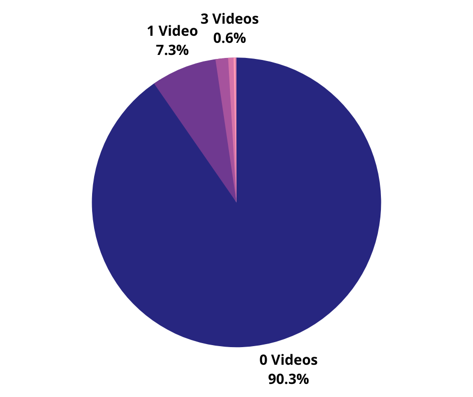 Accountancy website video count