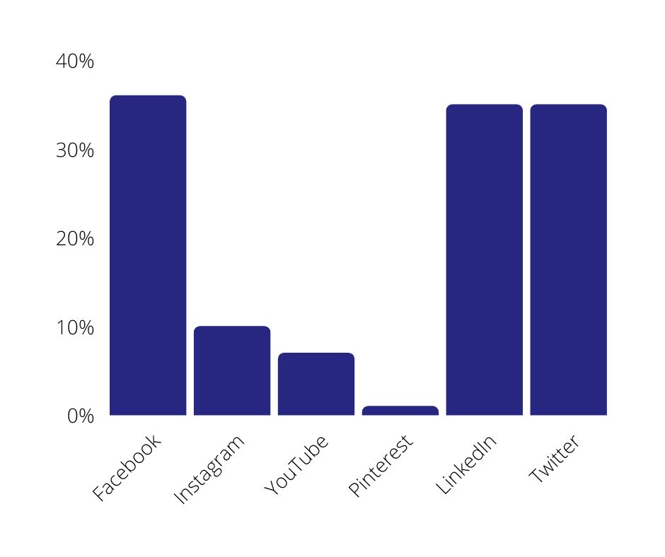 Accountants Social Media Account