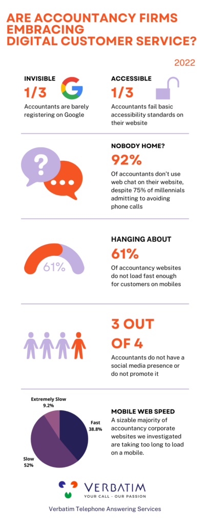 Accountancy Digital Customer Service Infographic